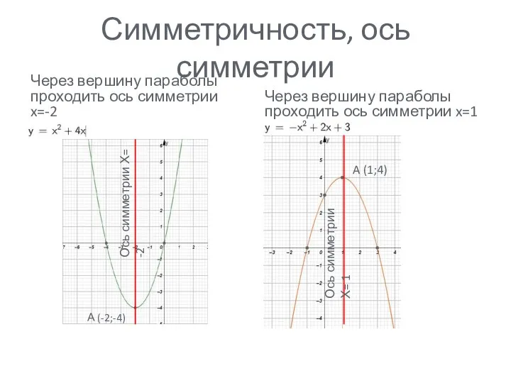 Симметричность, ось симметрии Через вершину параболы проходить ось симметрии x=-2 Через