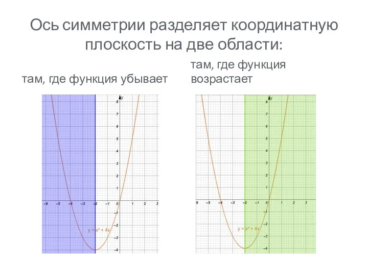 Ось симметрии разделяет координатную плоскость на две области: там, где функция убывает там, где функция возрастает