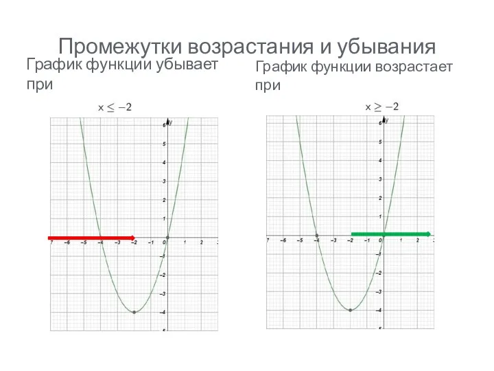 Промежутки возрастания и убывания График функции убывает при График функции возрастает при