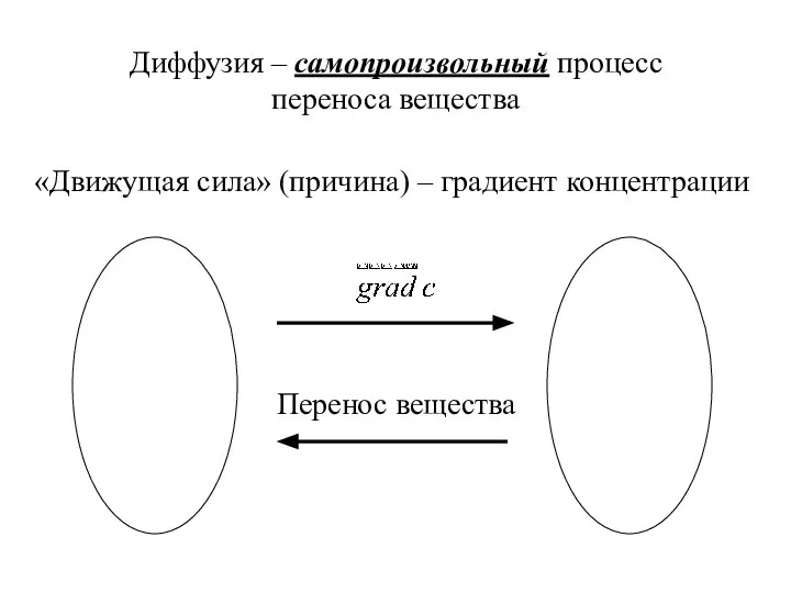 Диффузия – самопроизвольный процесс переноса вещества «Движущая сила» (причина) – градиент концентрации Перенос вещества