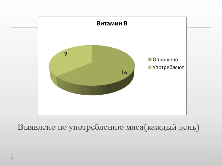 Выявлено по употреблению мяса(каждый день)