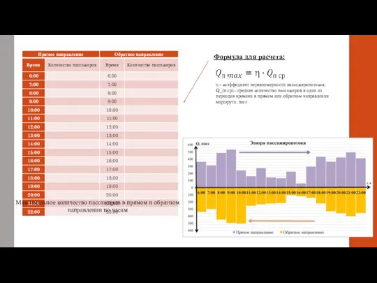 Максимальное количество пассажиров в прямом и обратном направлении по часам η–