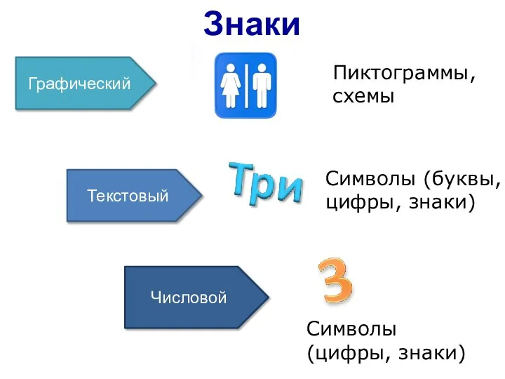 Знаки Графический Числовой Символы (буквы, цифры, знаки) Пиктограммы, схемы Текстовый Символы (цифры, знаки)