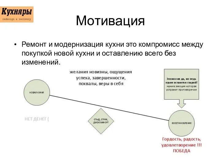 Мотивация Ремонт и модернизация кухни это компромисс между покупкой новой кухни и оставлению всего без изменений.