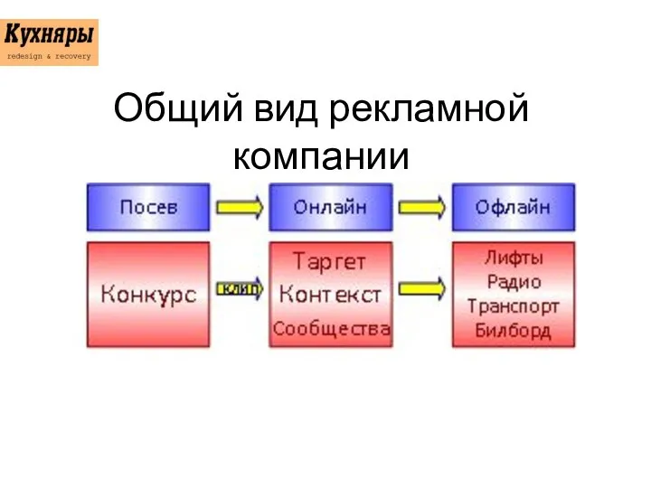 Общий вид рекламной компании