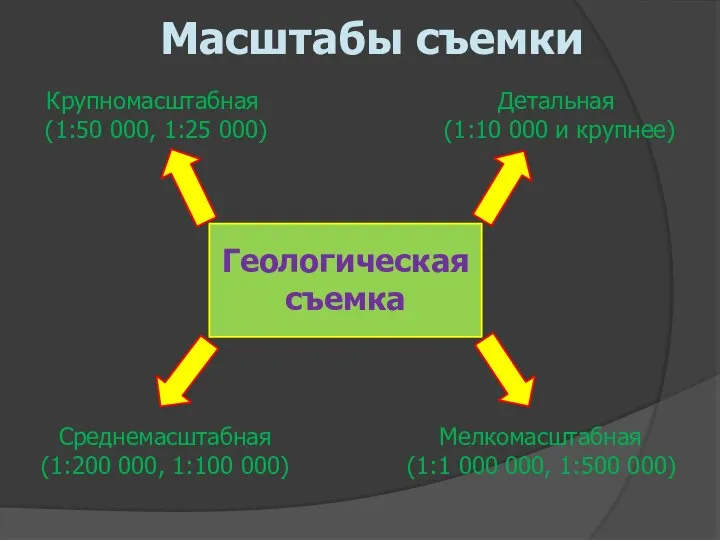 Геологическая съемка Мелкомасштабная (1:1 000 000, 1:500 000) Среднемасштабная (1:200 000,