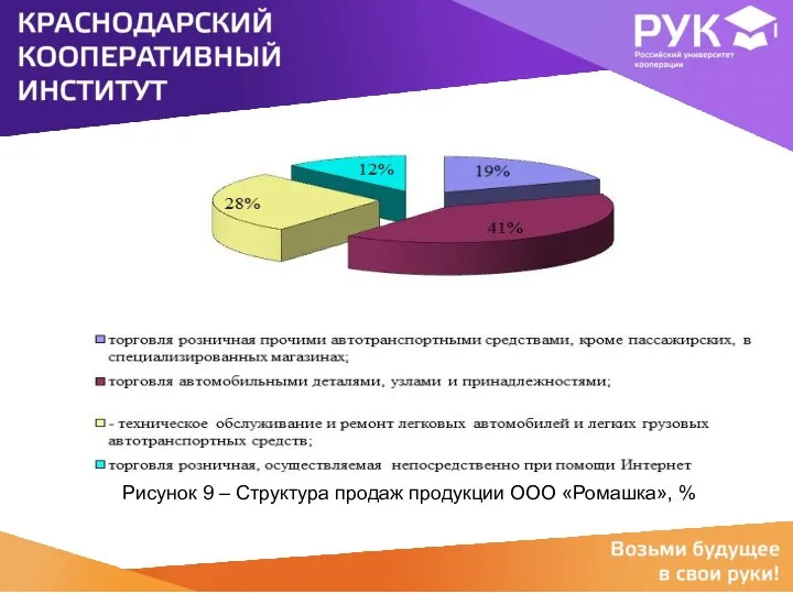 Рисунок 9 – Структура продаж продукции ООО «Ромашка», %