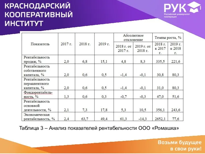 Таблица 3 – Анализ показателей рентабельности ООО «Ромашка»