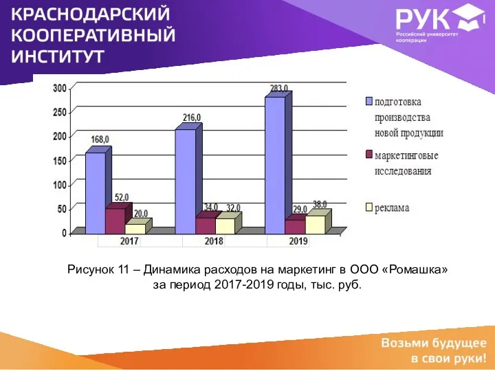 Рисунок 11 – Динамика расходов на маркетинг в ООО «Ромашка» за период 2017-2019 годы, тыс. руб.