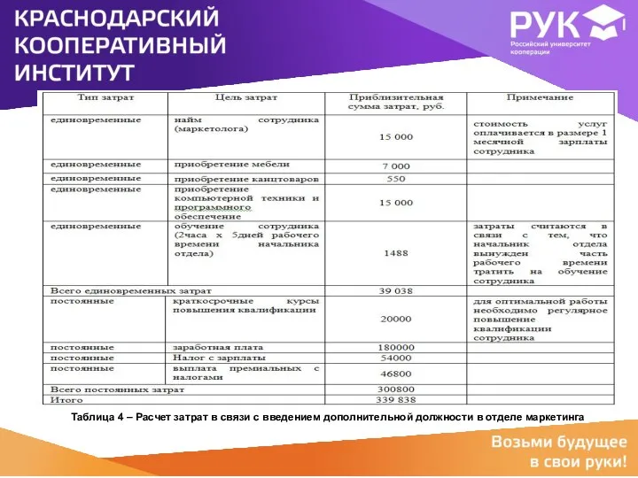 Таблица 4 – Расчет затрат в связи с введением дополнительной должности в отделе маркетинга