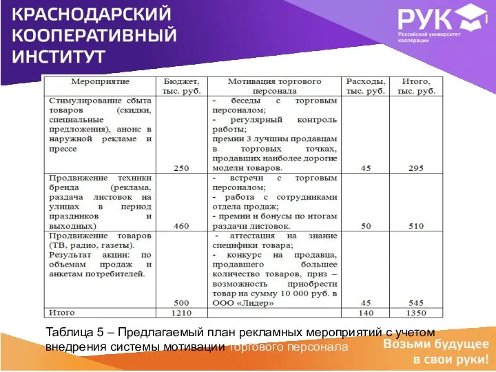 Таблица 5 – Предлагаемый план рекламных мероприятий с учетом внедрения системы мотивации торгового персонала