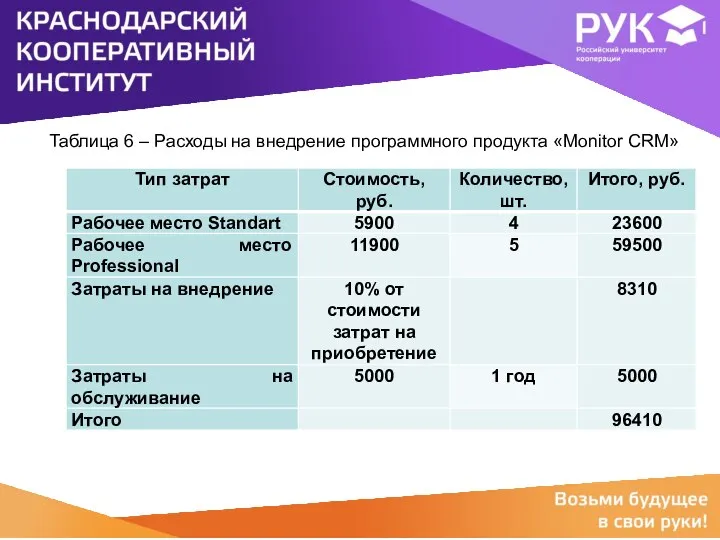 Таблица 6 – Расходы на внедрение программного продукта «Monitor CRM»