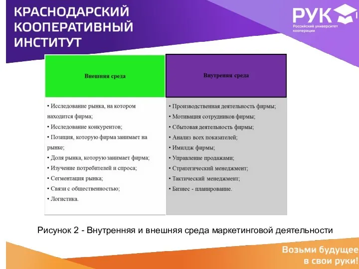 Рисунок 2 - Внутренняя и внешняя среда маркетинговой деятельности