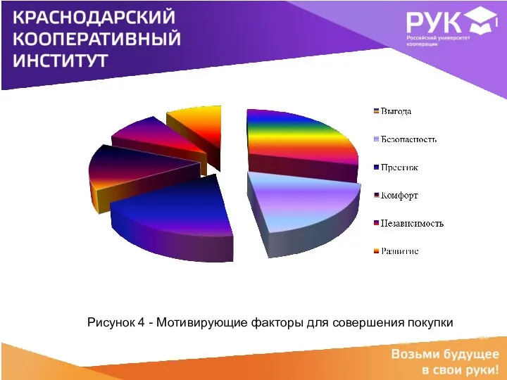 ИНСТИТУТ СЕГОДНЯ Рисунок 4 - Мотивирующие факторы для совершения покупки