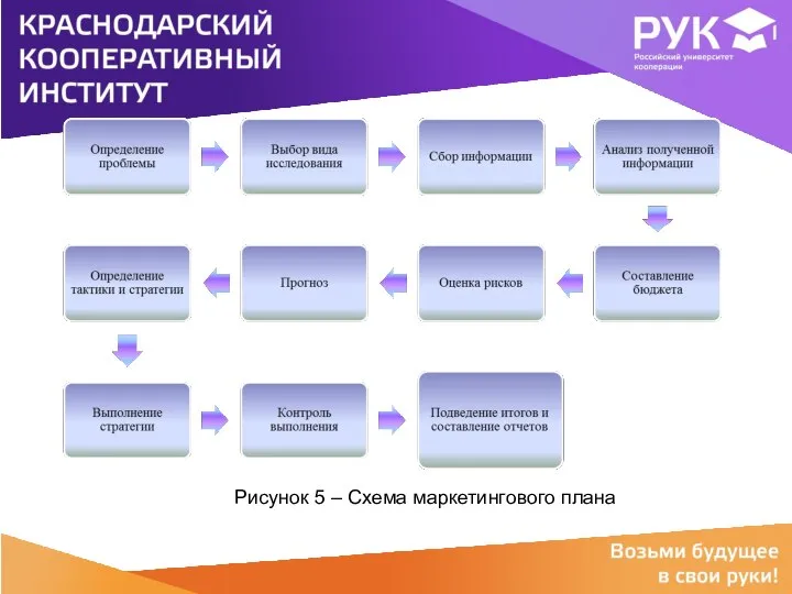 ИНСТИТУТ СЕГОДНЯ Рисунок 5 – Схема маркетингового плана