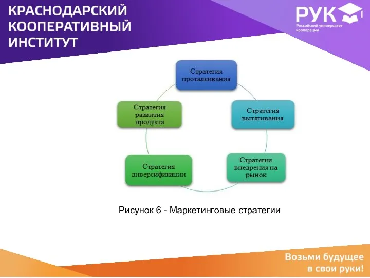 Рисунок 6 - Маркетинговые стратегии