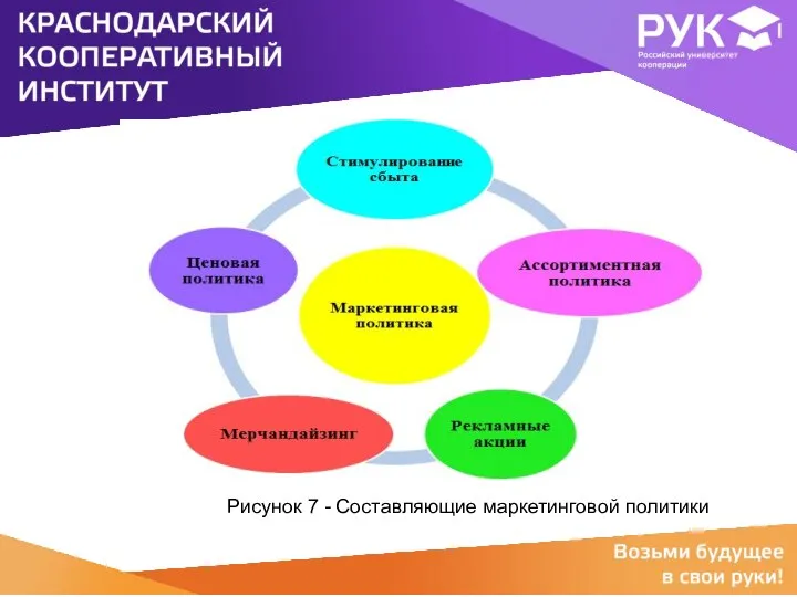 Рисунок 7 - Составляющие маркетинговой политики