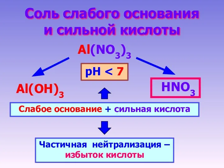 Соль слабого основания и сильной кислоты Al(NO3)3 НNO3 Al(OН)3 Слабое основание
