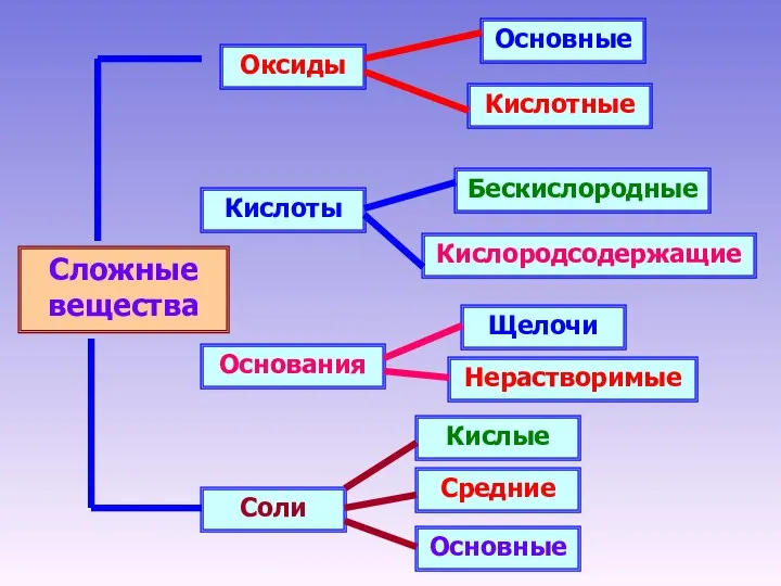 Сложные вещества Оксиды Кислоты Основания Соли Основные Кислотные Кислородсодержащие Бескислородные Щелочи Нерастворимые Основные Средние Кислые