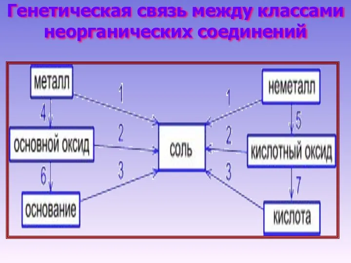 Генетическая связь между классами неорганических соединений