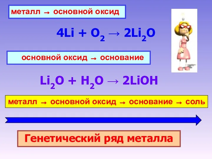 металл → основной оксид 4Li + O2 → 2Li2O основной оксид