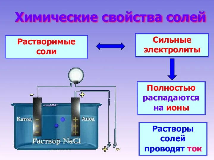 Химические свойства солей Растворимые соли Сильные электролиты Полностью распадаются на ионы Растворы солей проводят ток