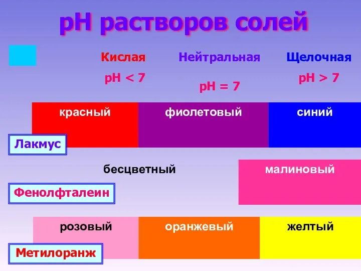 pH растворов солей Лакмус Фенолфталеин Метилоранж Кислая рН Нейтральная рН = 7 Щелочная рН > 7