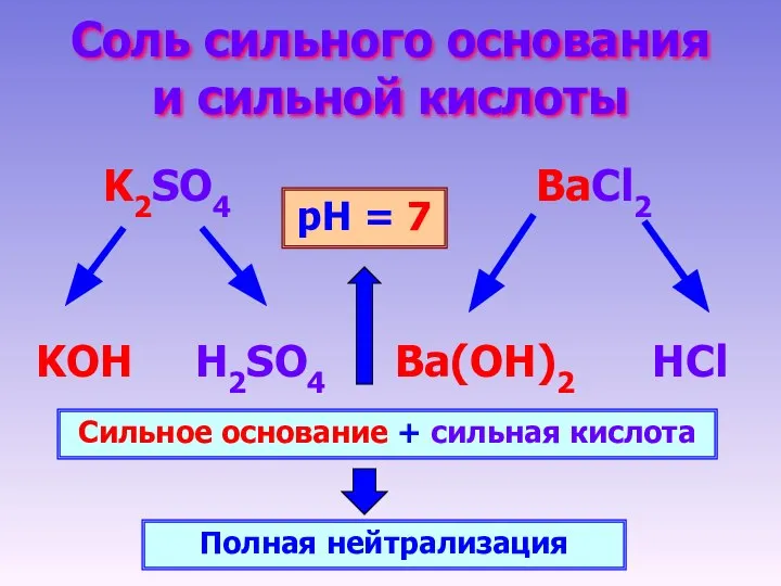 Соль сильного основания и сильной кислоты K2SO4 BaCl2 KOH H2SO4 HCl