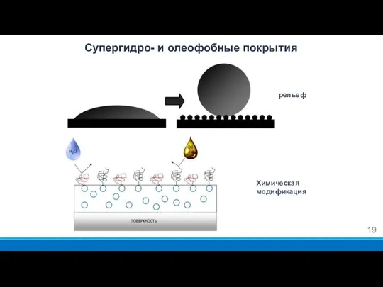 Супергидро- и олеофобные покрытия Нанорельеф Химическая модификация