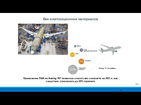 Применение ПКМ на Boeing 787 позволило снизить вес самолета на 30%