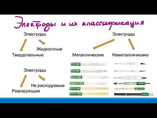 Электроды и их классификация Электроды Твердотельные Металлические Неметаллические Электроды Жидкостные Электроды Реагирующие Не расходуемые