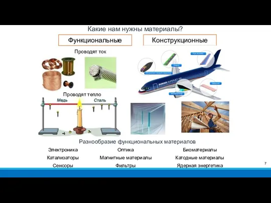 Какие нам нужны материалы? Функциональные Конструкционные Проводят ток Проводят тепло Разнообразие функциональных материалов