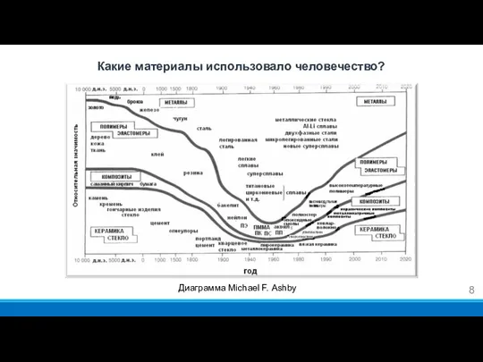 Какие материалы использовало человечество? Диаграмма Michael F. Ashby