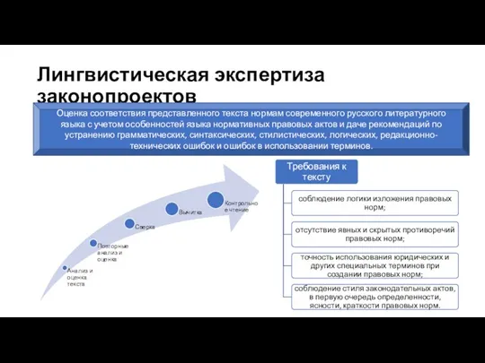 Лингвистическая экспертиза законопроектов Оценка соответствия представленного текста нормам современного русского литературного