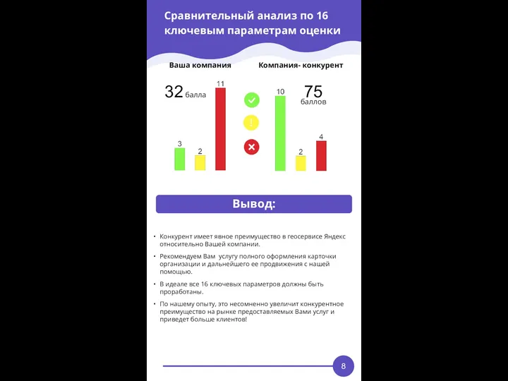 Вывод: Сравнительный анализ по 16 ключевым параметрам оценки Конкурент имеет явное