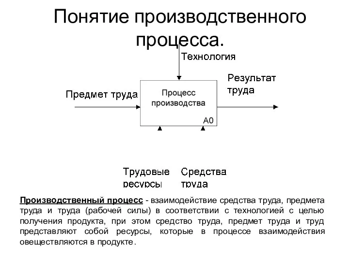 Понятие производственного процесса. Производственный процесс - взаимодействие средства труда, предмета труда