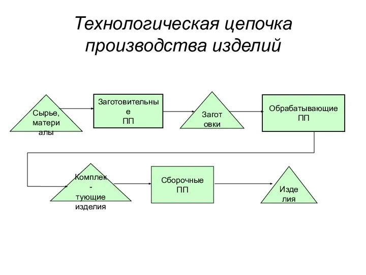 Технологическая цепочка производства изделий Заготовительные ПП Обрабатывающие ПП Сборочные ПП Сырье,