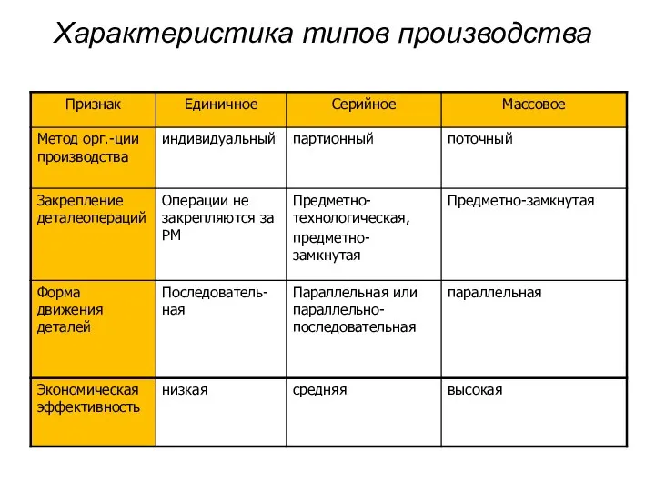 Характеристика типов производства