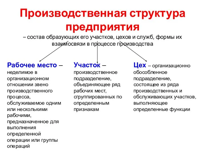 Производственная структура предприятия – состав образующих его участков, цехов и служб,