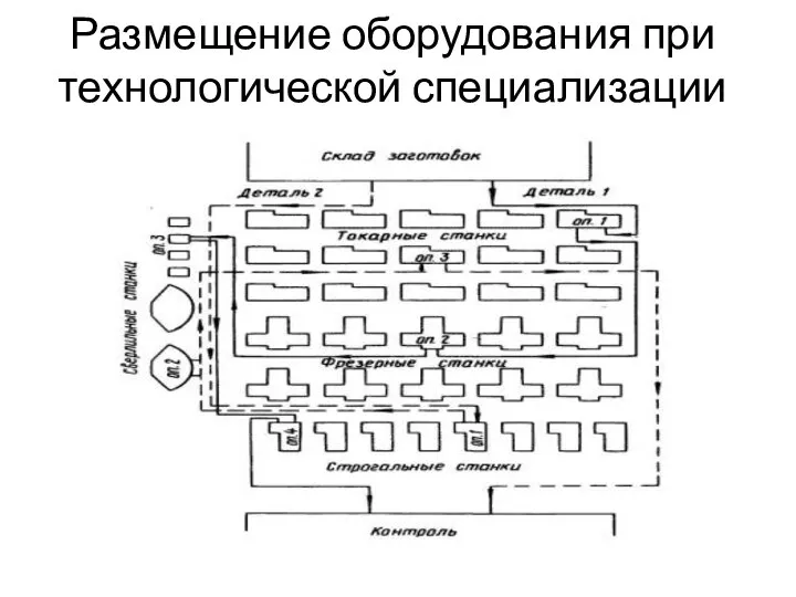 Размещение оборудования при технологической специализации