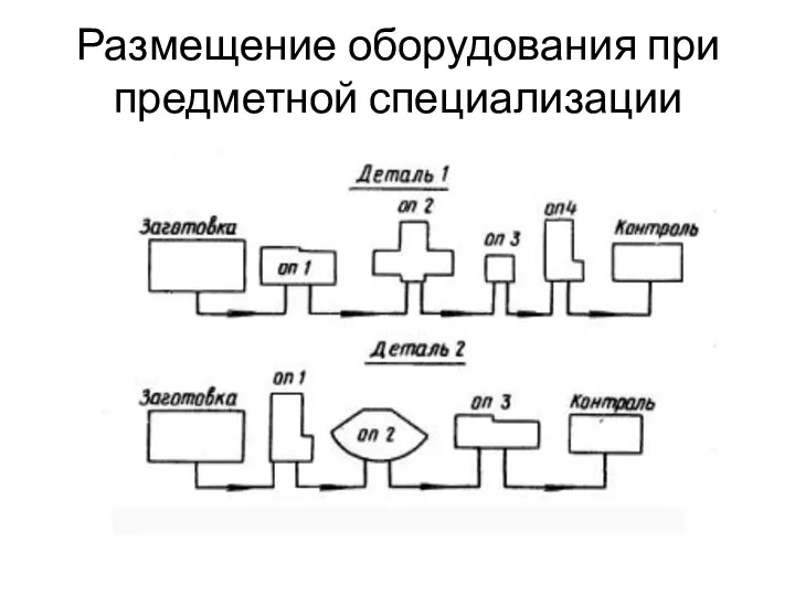 Размещение оборудования при предметной специализации