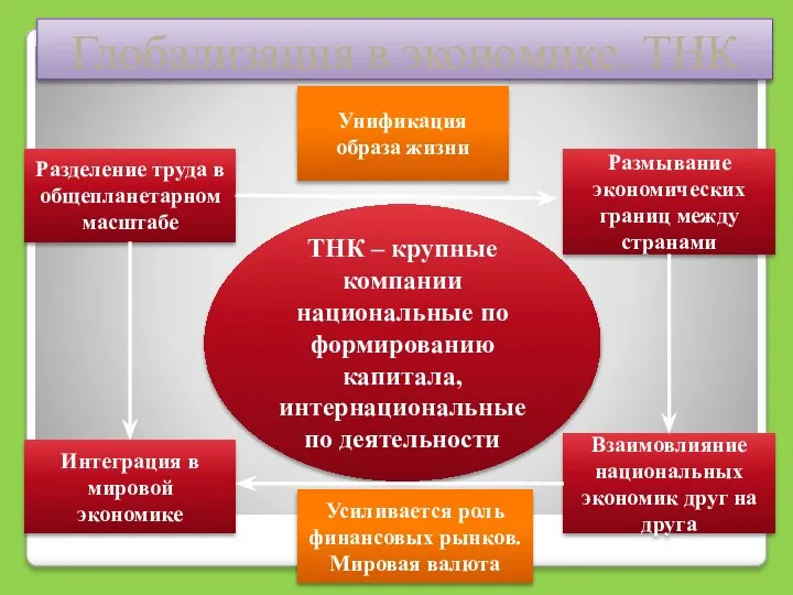 Глобализация в экономике. ТНК ТНК – крупные компании национальные по формированию