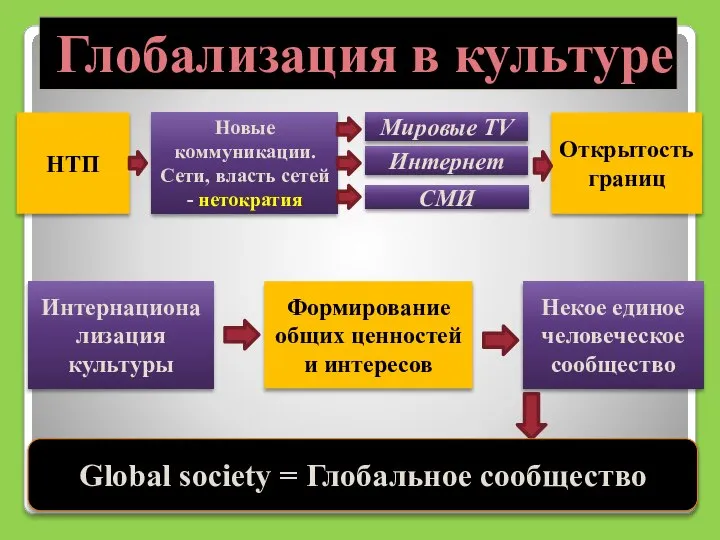 НТП Некое единое человеческое сообщество Интернационализация культуры Формирование общих ценностей и