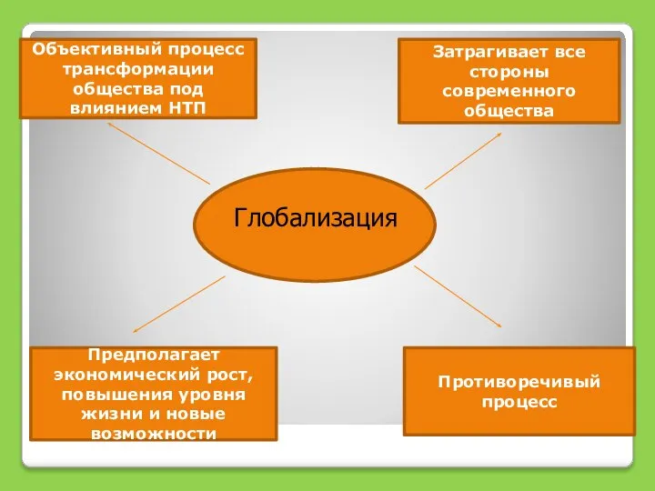 Глобализация Объективный процесс трансформации общества под влиянием НТП Затрагивает все стороны