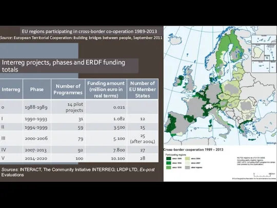Interreg projects, phases and ERDF funding totals Sources: INTERACT, The Community