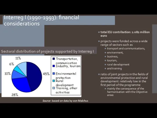Interreg I (1990-1993): financial considerations Sectoral distribution of projects supported by