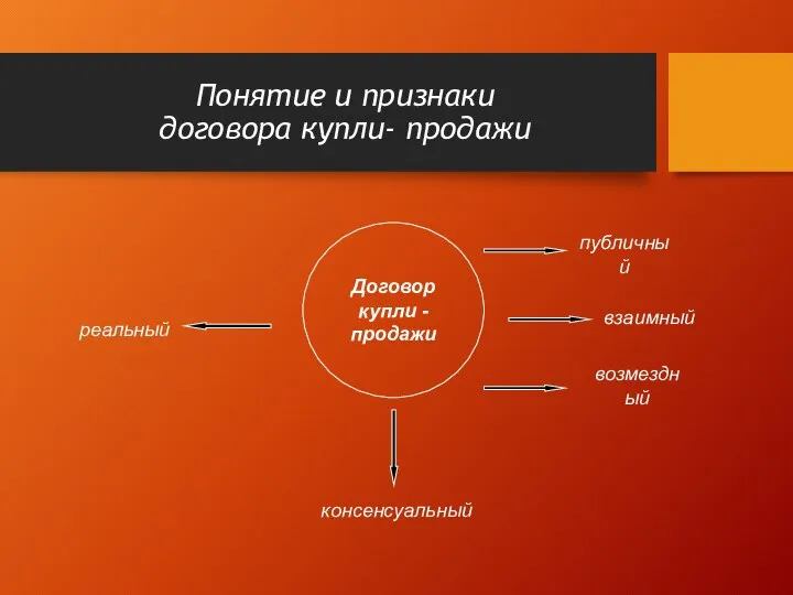 Понятие и признаки договора купли- продажи взаимный консенсуальный публичный возмездный реальный Договор купли - продажи