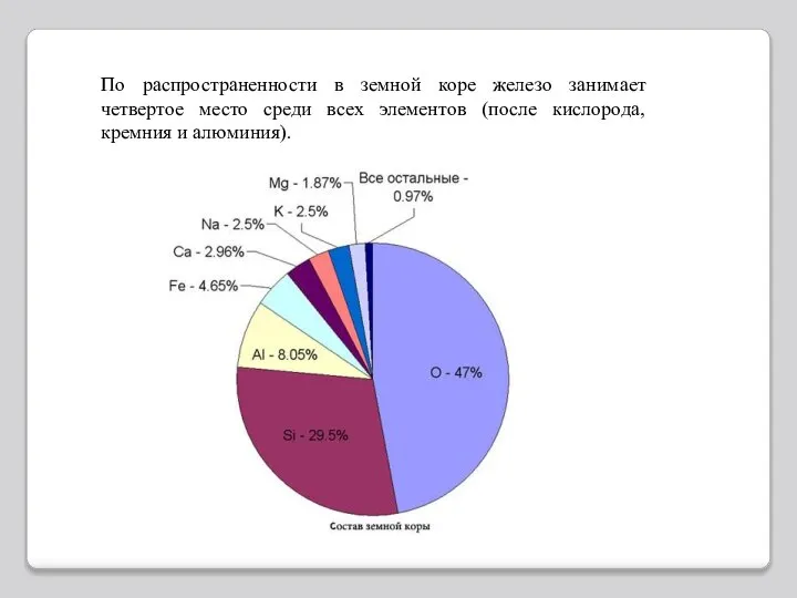 По распространенности в земной коре железо занимает четвертое место среди всех