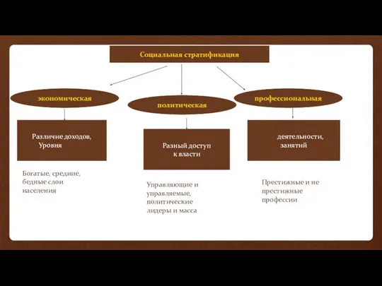 Социальная стратификация экономическая политическая профессиональная Различие доходов, Уровня жизни Род деятельности,