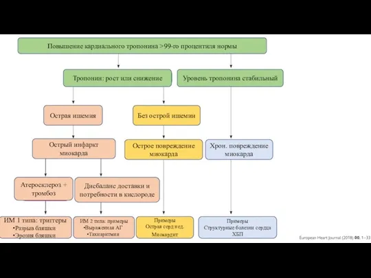 Повышение кардиального тропонина >99-го процентиля нормы Уровень тропонина стабильный Тропонин: рост
